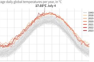 World daily temperature records smashed -- here's how we know
