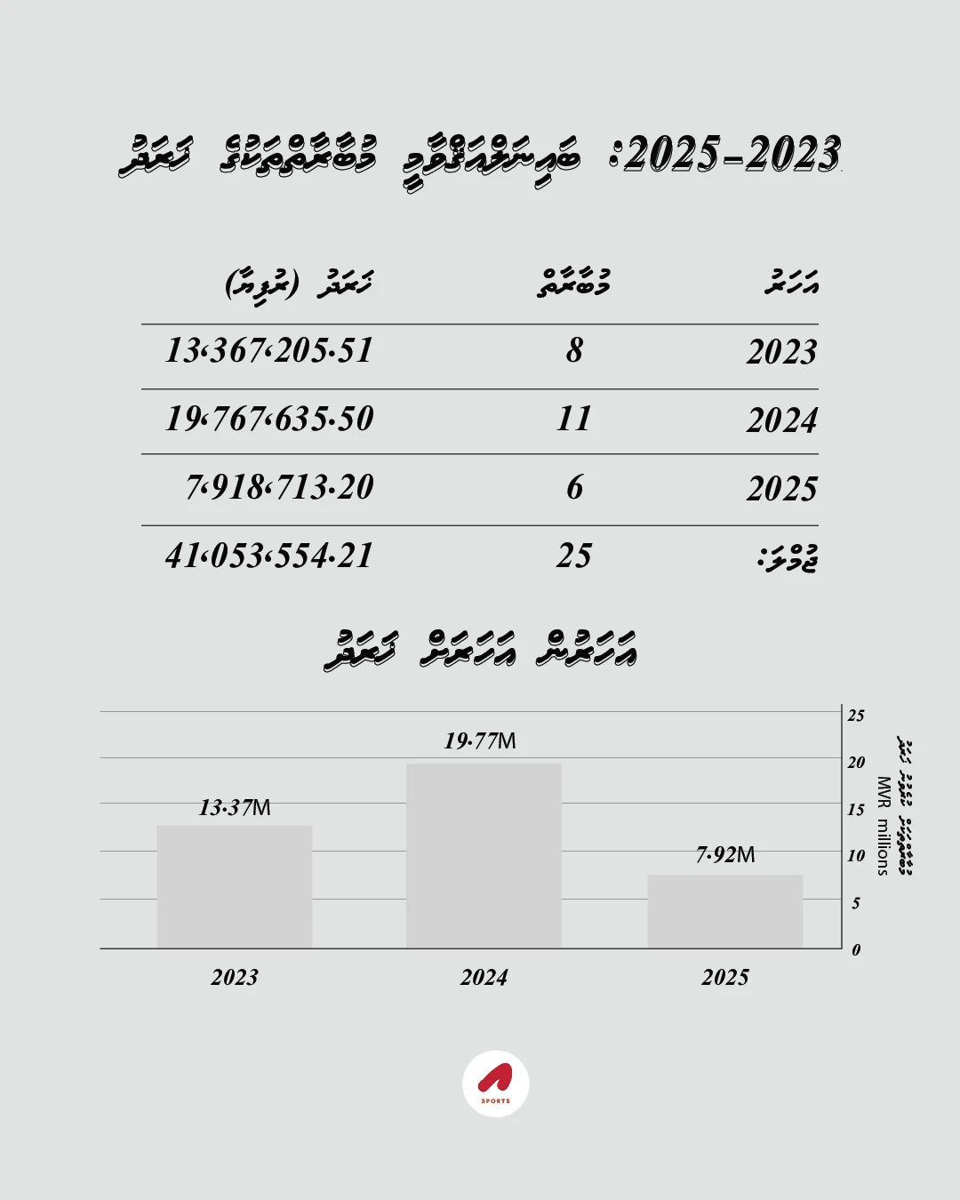ސްޕޯޓްސް މިނިސްޓްރީން 2023،2024 އަދި 2025 ވަނަ އަހަރު ބޭއްވި މުބާރާތްތަކުގެ ހަރަދުގެ ތަފާސްހިސާބުތަކެއް.